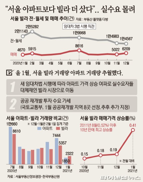 “서울 아파트보다 빌라 더 샀다”.. 가격 상승률 10년 만에 최고