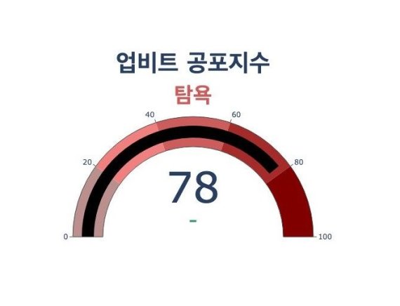 3일 업비트 공포지수는 78포인트로 전날보다 23포인트 뛰었다.