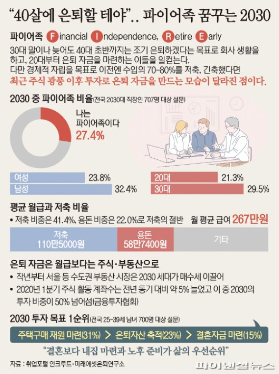 “40살에 은퇴할 테야”.. 파이어족 꿈 꾸는 2030