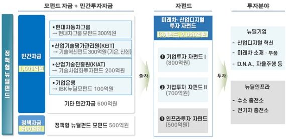 미래차·산업디지털 투자펀드. 산업통상자원부