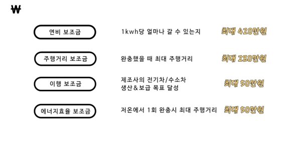 전기차 보조금 구성 항목 /그래픽=양문선 기자, 출처=두유노우 영상 갈무리
