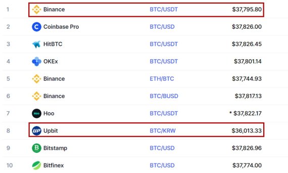 글로벌 거래소 바이낸스에서도 보다 국내 거래소인 업비트에서 비트코인이 200만원 가량 저렴한 가격이 형성돼 있다. 10대 거래소 중 9개에서 비트코인 가격이 3만7000달러 대인 반면 업비트는 3만6000달러 대다. /사진=코인마켓캡