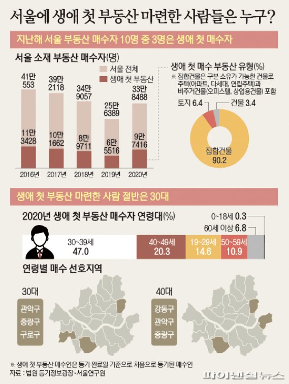 지난해 서울 생애 첫 부동산 매수자 절반은 30대, 선호지역은?
