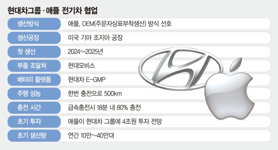 대만서 만드는 아이폰처럼…애플로고만 단 애플카 만들수도 [현대차, 애플카 위탁생산 고심]