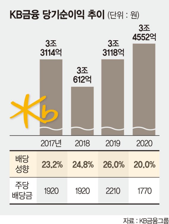 KB금융, 코로나에도 사상최대 실적…배당성향은 20%로 축소