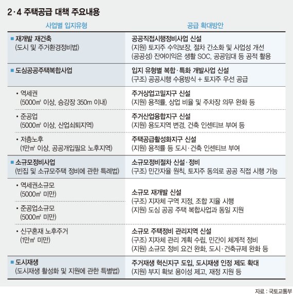 서울에 분당 3개 규모, 재건축 13년→5년, 노후지 땅 ‘영끌’ [2·4 공급대책]