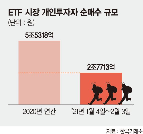 직접투자 대세...동학개미, ETF 작년 절반인 2.8조 샀다