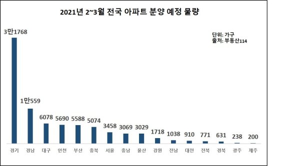 설 연휴 이후 분양시장 '큰 장' 열린다