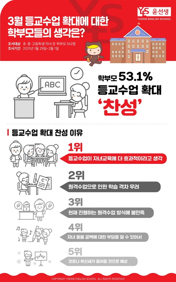 학부모 53.1%, 등교수업 확대 찬성