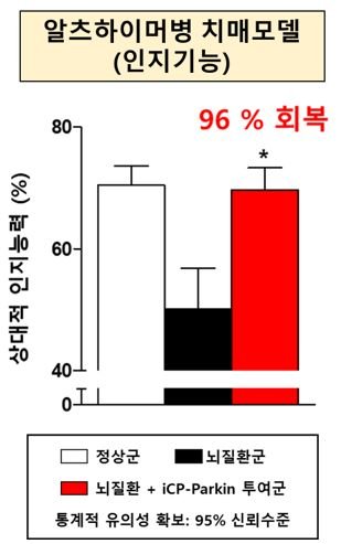 퇴행성뇌질환 치료신약 iCP-Parkin의 알츠하이머병 치료효능. 사진=셀리버리