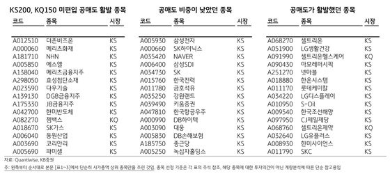 코스피200·코스닥150 대형주중 공매도 잔고 '제로' 종목은?