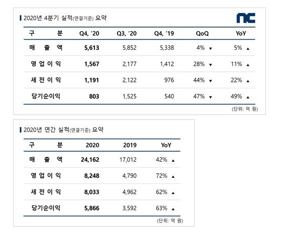 엔씨소프트 2020년 4분기 및 연간 실적 도표 (엔씨소프트 제공) © 뉴스1