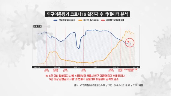 KT "5인 이상 집합금지 코로나 확산 꺾었다"