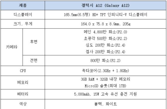 4800만 화소 카메라 탑재 '갤럭시 A12' 20만원대 출시