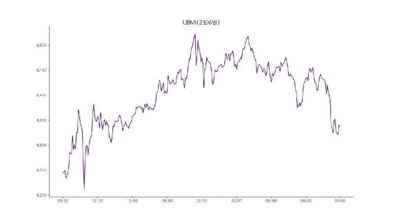 [코인브리핑] 비트코인 4172만원, 일주일 연속 상승