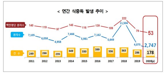 식중독 환자수 10년래 최저치.."손씻기 덕분"