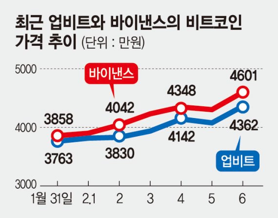 비트코인 '코리아 디스카운트'… 글로벌 시세보다 100만원 넘게 싸