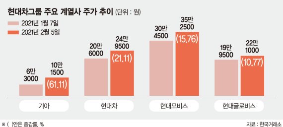 “그래서 애플카 생산하나, 안 하나” 현대차 공시서 답 나올까