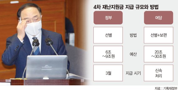 보편이냐 선별이냐… 4차 재난지원금 당정 물밑작업 시작