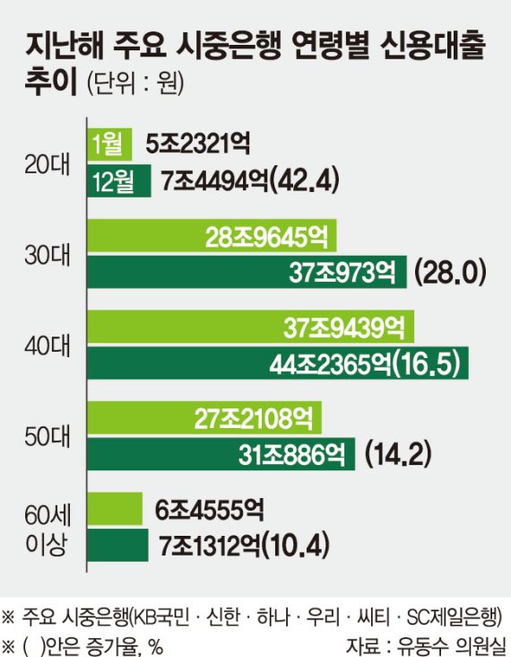 지난해 2030 생계유지·투자용 대출 '급증'