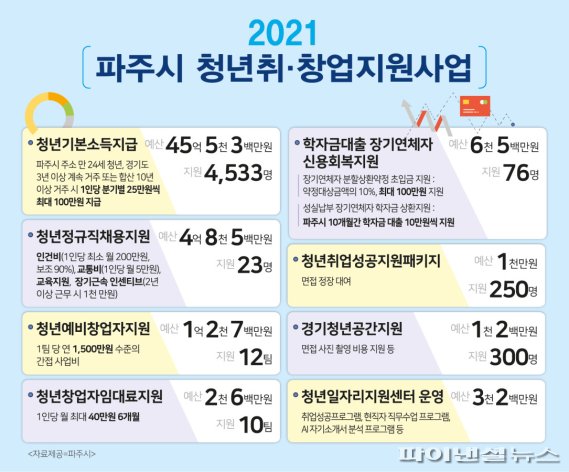 [포커스] 파주청년 1명 취업하면 5천 쏜다