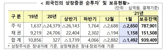 외국인 두 달 연속 '팔자' 행보.. "차익실현·게임스탑 이슈 영향"