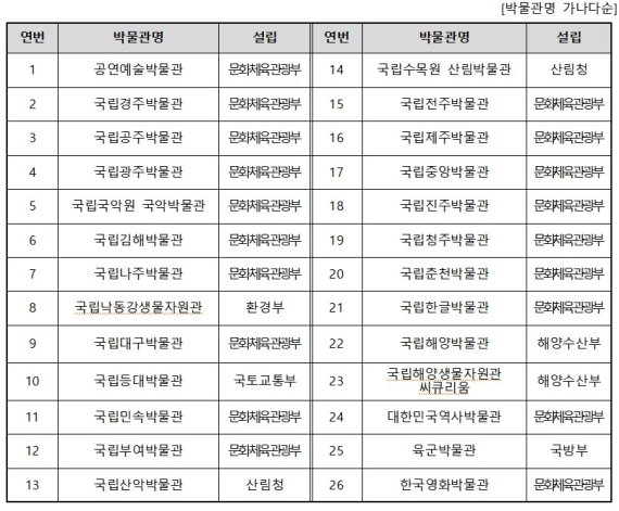 인증 국립박물관 26관