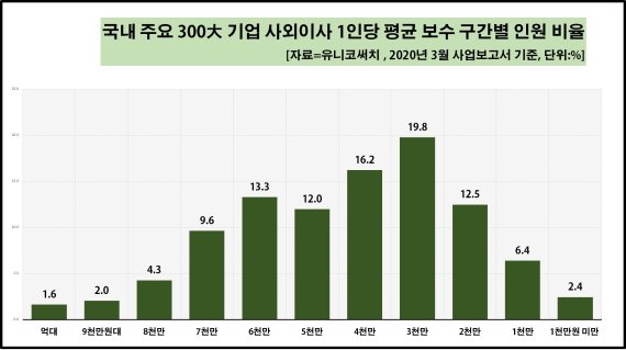 300대 기업 사외이사 평균연봉 5000만..엔씨소프트·삼성전자 등 '억대'