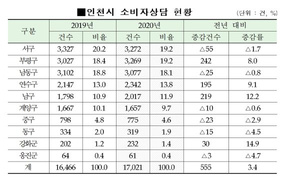 인천시 2020년 소비자상담 전년 대비 1.9% 감소