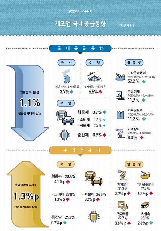 코로나에 내수 위축…지난해 소비재 국내공급 첫 감소