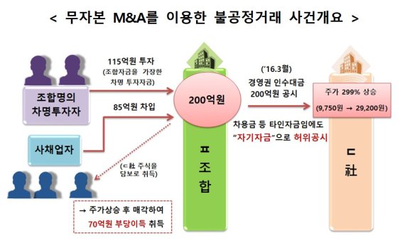 무자본 M&A를 이용한 불공정거래 사건개요. 서울남부지검 제공.