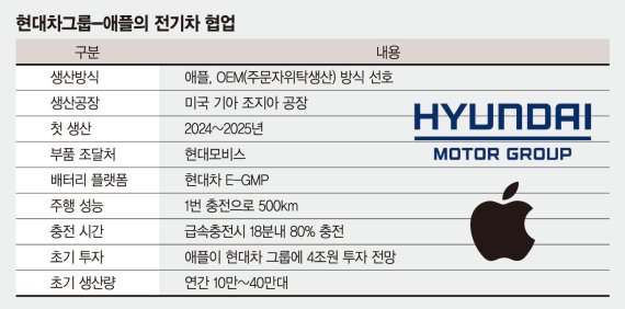 현대차-애플 氣싸움?… 비밀주의 고집에 '협상 중단' 맞대응 [현대차 "애플카 개발 협의 진행 안해"]