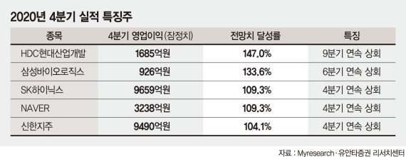 반환점 돈 실적시즌… 서프라이즈 속출