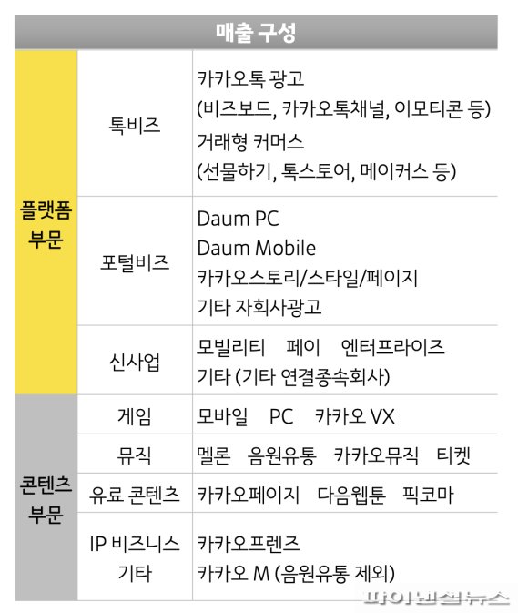 [종합] 카카오, 톡비즈 날개 달고 영업익 4560억