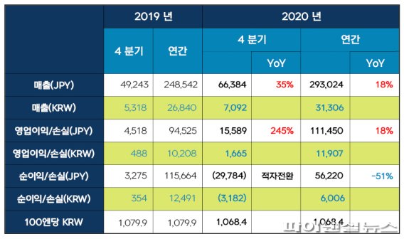 넥슨, 2020년 4분기 및 연간 실적발표 요약. 넥슨 제공