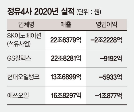 정유4사, 작년 적자 5兆 ‘최악’