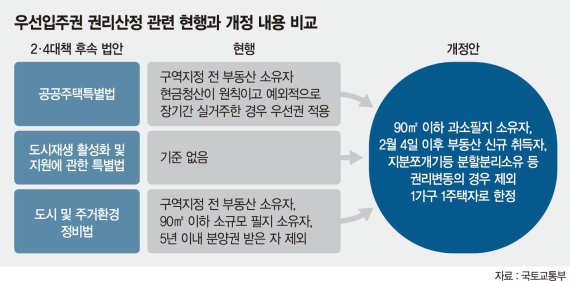 2·4대책, 무차별적 '현금청산'… 입법 강행에 거세지는 반발