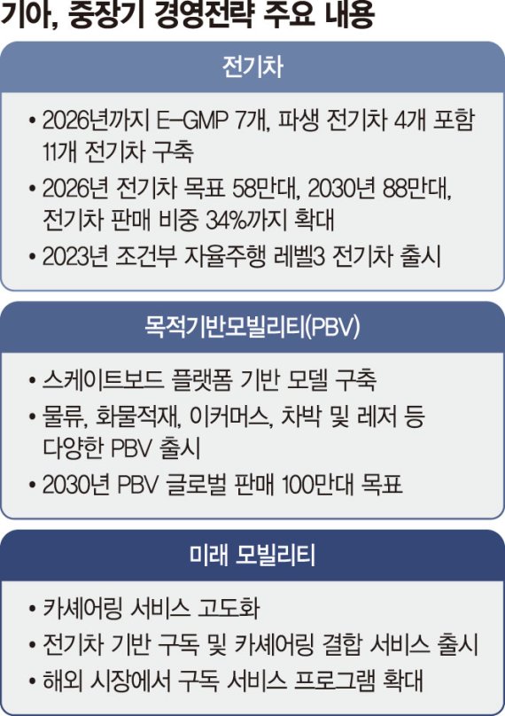 '자동차' 뗀 기아… 전기차·PBV·모빌리티 '세 날개'로 난다 [기아 모빌리티 전략]