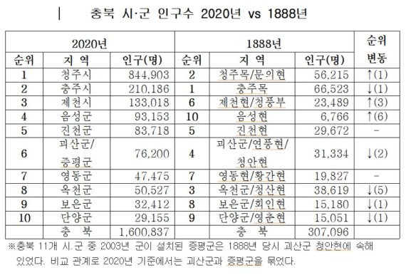 [청주=뉴시스]충북 시·군 인구수 2020년 vs 1888년. ksw64@newsis.com *재판매 및 DB 금지