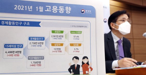 정동명 통계청 사회통계국장이 10일 정부세종청사 기획재정부 브리핑실에서 1월 고용동향 브리핑을 하고 있다. 통계청은 15~64세 고용률은 64.3%로 전년동월대비 2.4% 하락, 실업률은 5.7%로 전년동월대비 1.6%p 상승했다고 밝혔다. 취업자는 98만 2000명 감소했다고 설명했다. /사진=뉴스1