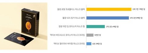 사진 : 주요 마스크팩 누적 판매량 (2020년 기준)