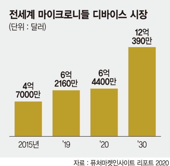 피부에 붙이는 주사 '마이크로니들' 바이오업계 블루칩으로