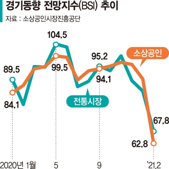 자영업자 우울한 설.. 경기전망 역대 최악