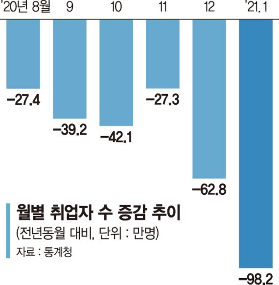 취업자 98만명 줄었다… 외환위기급 '고용참사'