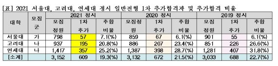 서·고·연 추가합격자 전년비 63명 감소