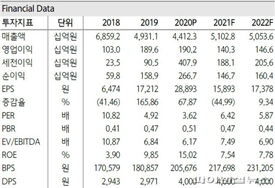 *SK가스 실적 추이 및 전망. /자료: 하나금융투자