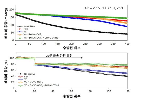 전기차 배터리 400번 고속충전해도 끄떡없다