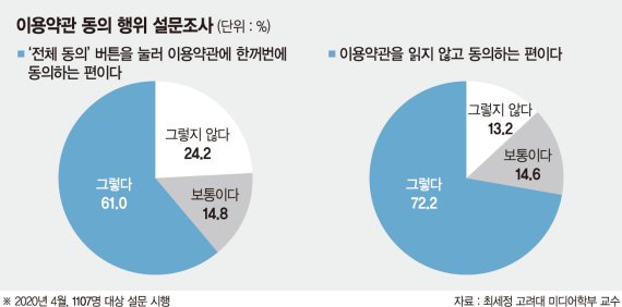 "귀찮아서 모두 체크"… 개인정보 ‘형식적 동의’ 사라질까