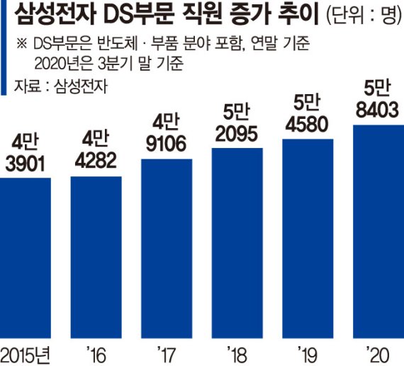 반도체 '슈퍼 호황'… 삼성전자 역대급 채용