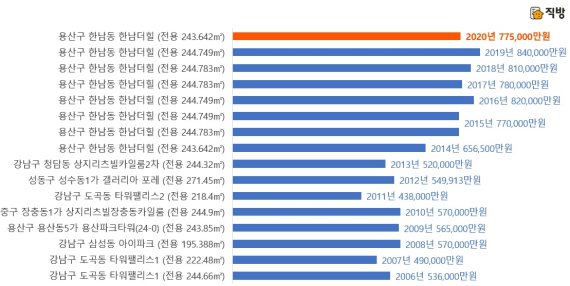 서울서 제일 비싼 아파트는 '한남더힐'... 7년째 최고가 수성